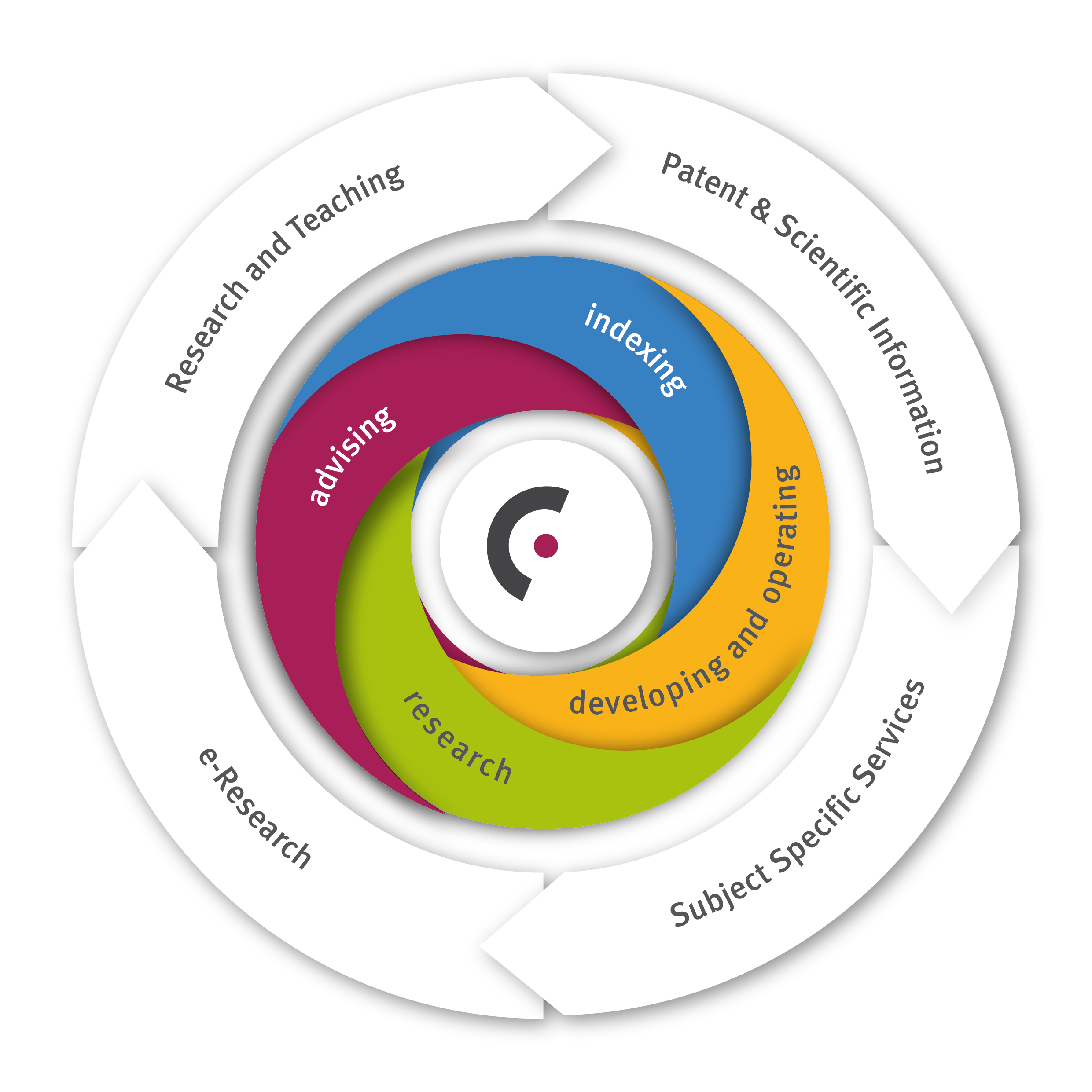 The business areas of FIZ Karlsruhe are shown on an outer circle, an inner circle shows core activities of FIZ Karlsruhe.
